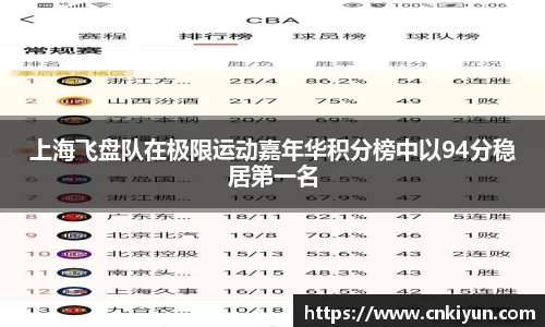 上海飞盘队在极限运动嘉年华积分榜中以94分稳居第一名